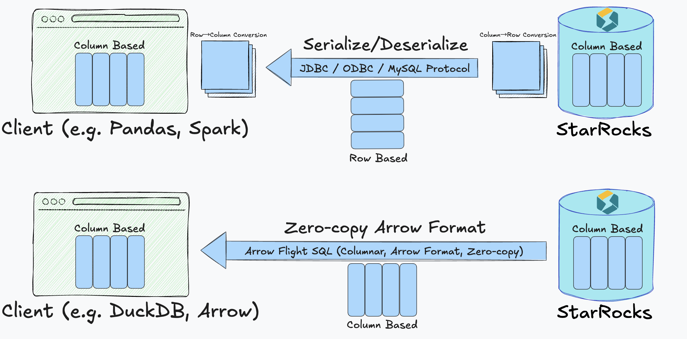 StarRocks × Arrow Flight SQL: A Leap in Data Transfer Performance